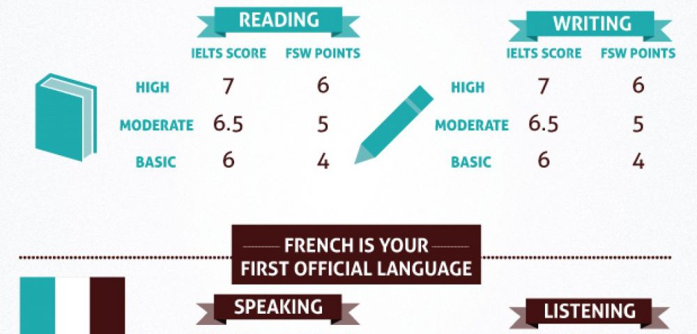 a-guide-to-canadian-immigration-language-test-results 51910dbfdf726 w1500