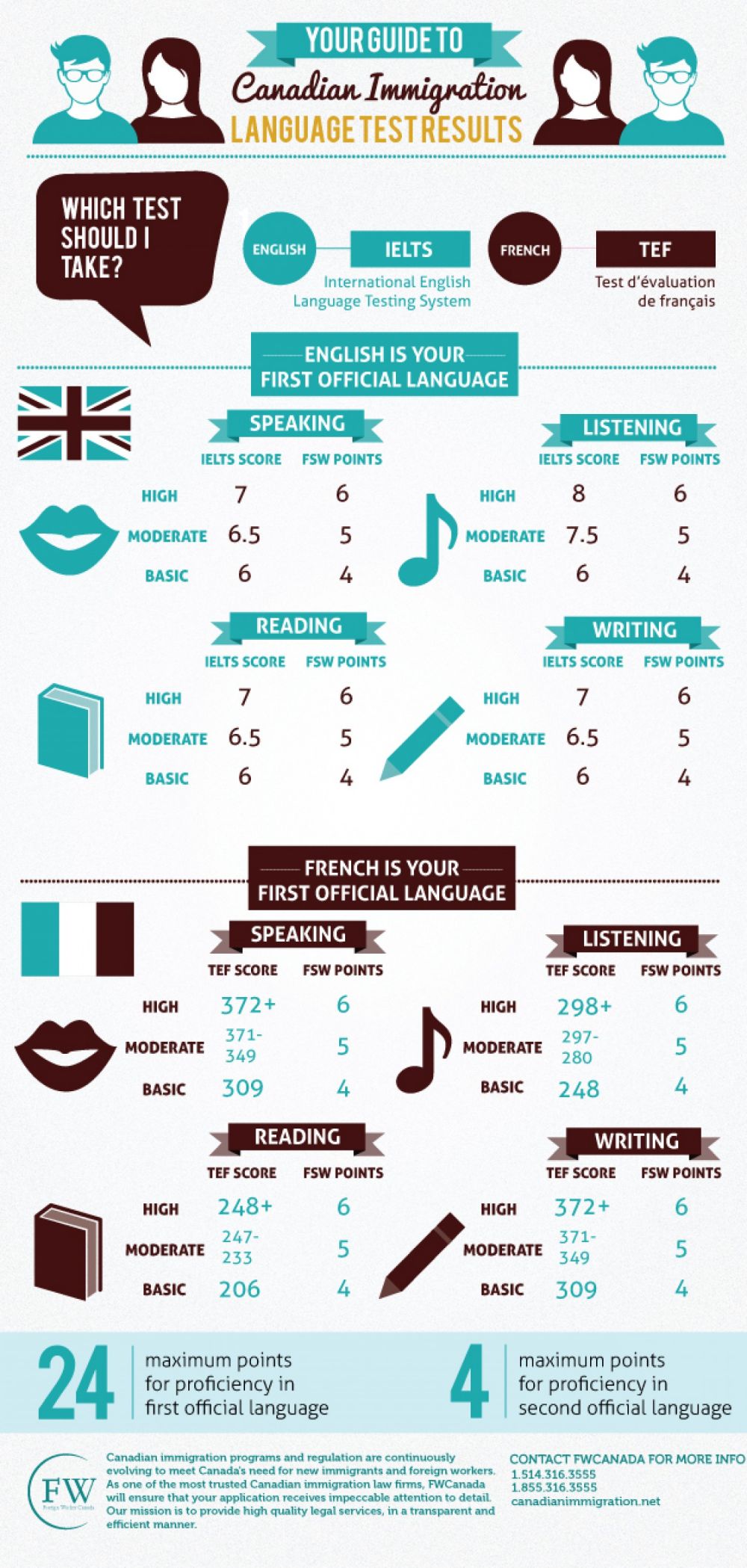 Canadian Immigration Language Test Results | FW Canada