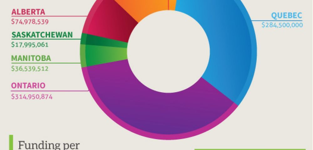 the-distribution-of-canadas-immigration-settlement-money