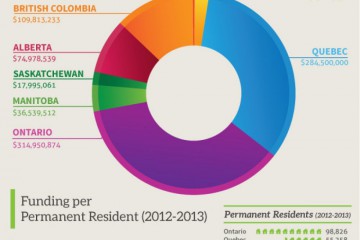 the-distribution-of-canadas-immigration-settlement-money